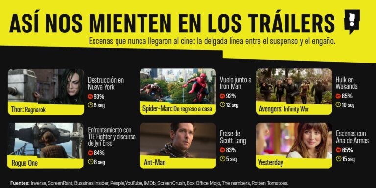 Los tráilers de películas nos mienten: ¿publicidad engañosa o protección de spoilers? Un análisis de Spoiler lo comprueba